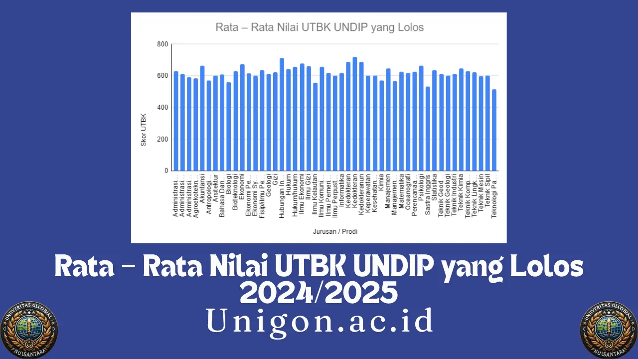 Rata – Rata Nilai UTBK UNDIP yang Lolos