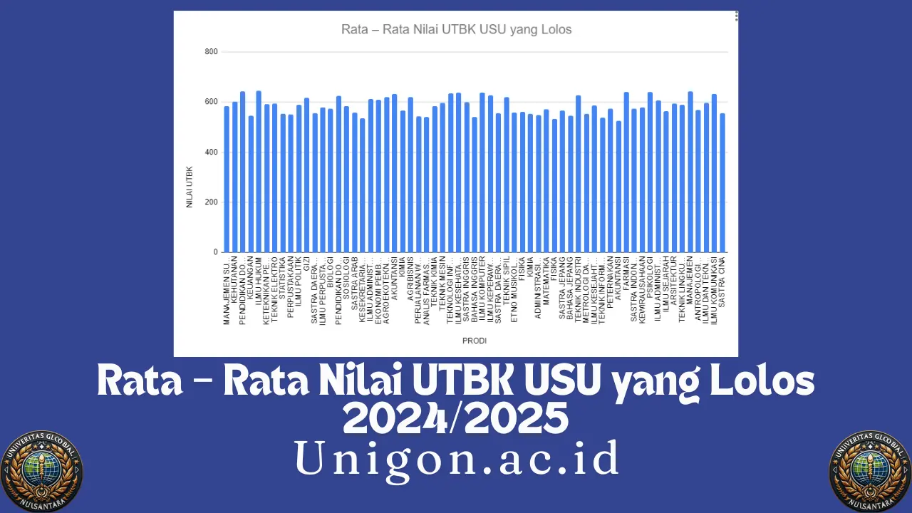 Rata – Rata Nilai UTBK USU yang Lolos