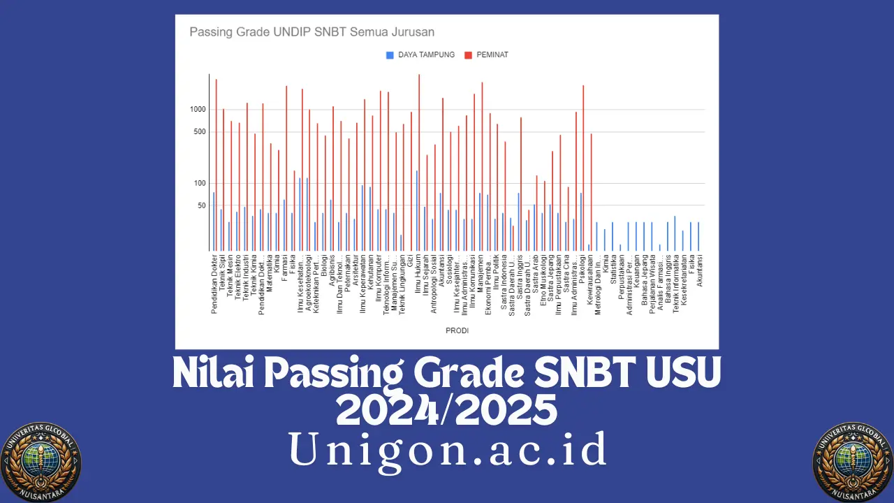 Passing Grade UNDIP SNBT Semua Jurusan